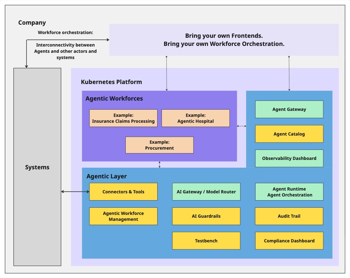 Agentic Layer Architecture Overview