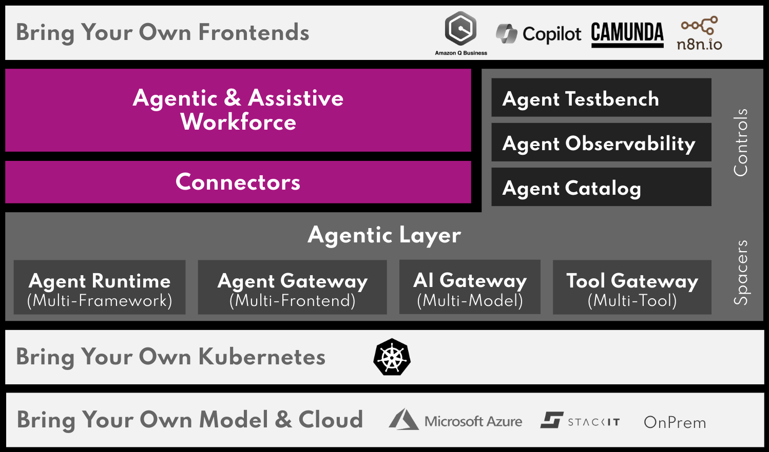 Agentic Layer High Level Overview